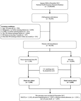 Outcome Analysis of Transition From Peritoneal Dialysis to Hemodialysis: A Population-Based Study